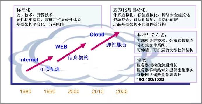 云計(jì)算 網(wǎng)絡(luò)科技領(lǐng)域技術(shù)開發(fā)的新引擎